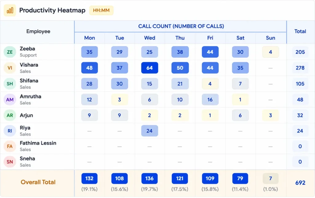 call duration