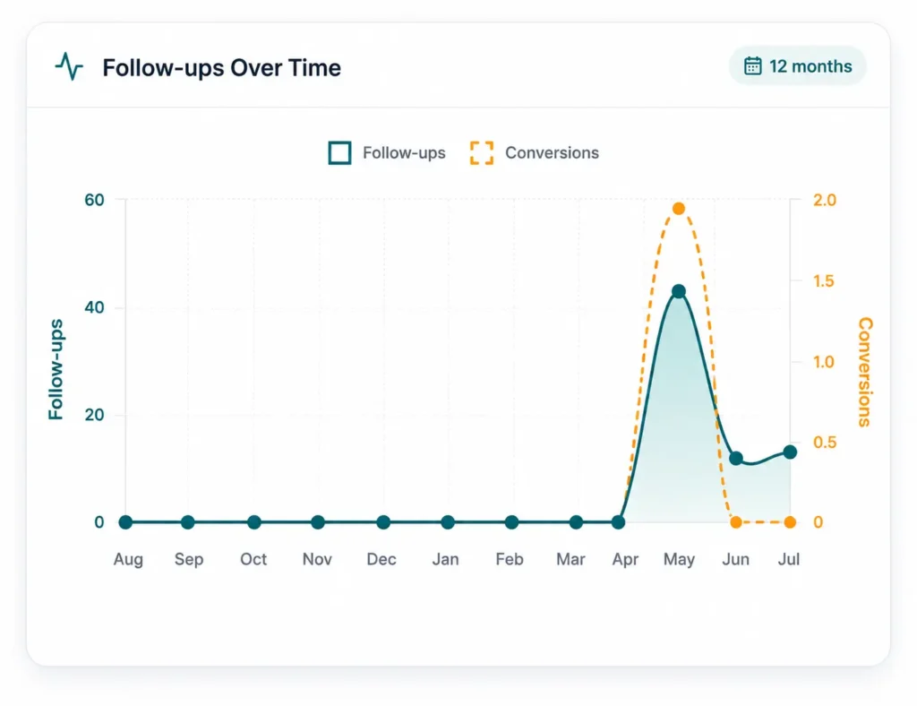 automated followups
